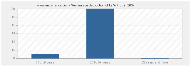 Women age distribution of Le Vintrou in 2007